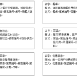 点餐系统数据库设计--SQL Server