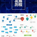 时间轴公司发展历程企业大事记PPT模板